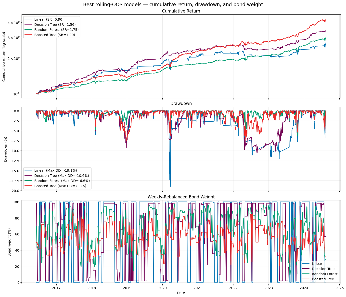 Original presentation chart showing cumulative returns, drawdowns, and weekly bond weights for four allocation policies.